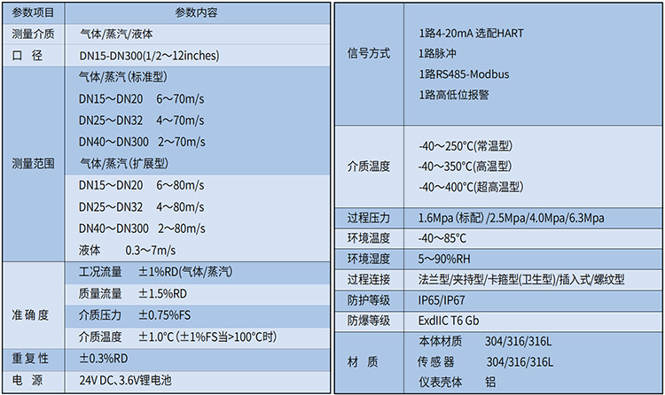 dn65渦街流量計技術(shù)參數(shù)表