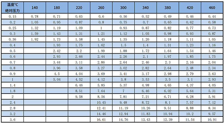 dn100渦街流量計(jì)過(guò)熱蒸汽質(zhì)量范圍表