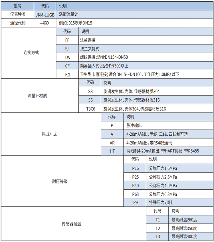 dn40渦街流量計選型范圍表