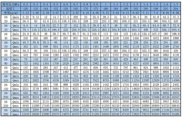 dn250渦街流量計(jì)飽和蒸汽質(zhì)量范圍表